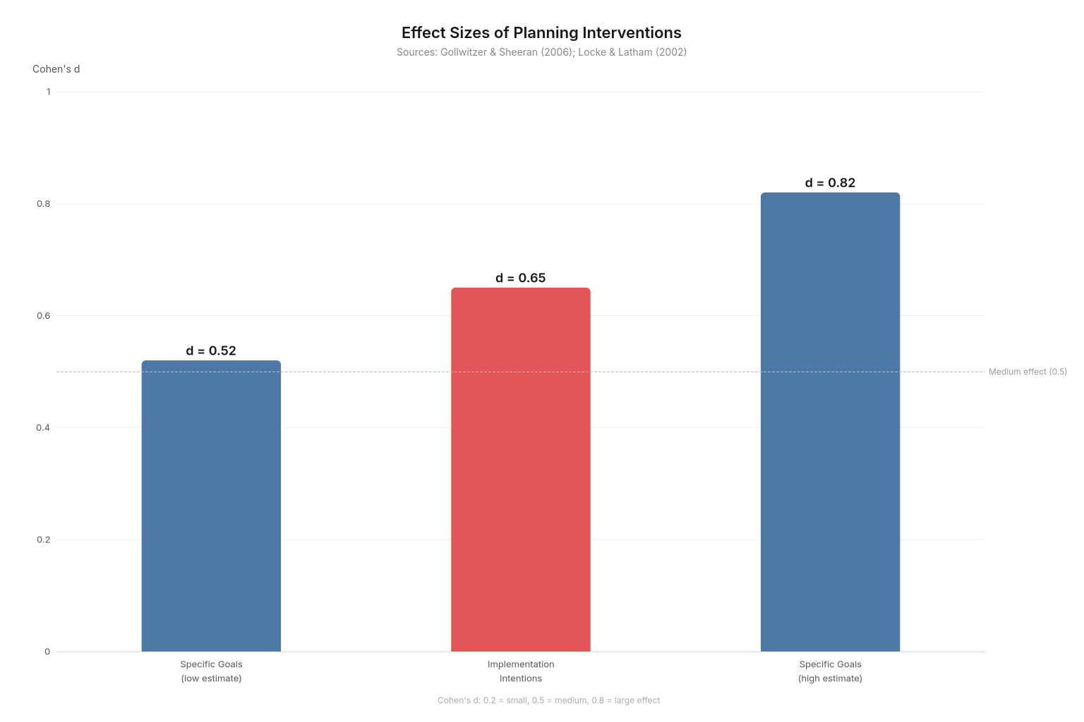 Bar chart showing effect sizes of planning interventions: Specific Goals low estimate (d = 0.52), Implementation Intentions (d = 0.65), and Specific Goals high estimate (d = 0.82). A dashed line marks the medium effect threshold at 0.5.